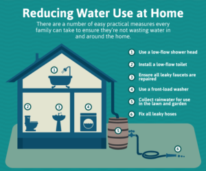 reducing-water-use-at-home-1